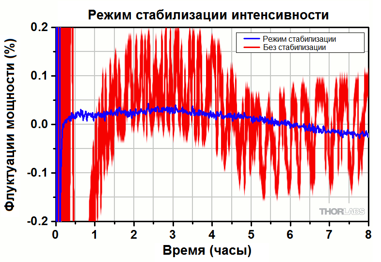 Режим стабилизации интенсивности HeNe лазер Thorlabs